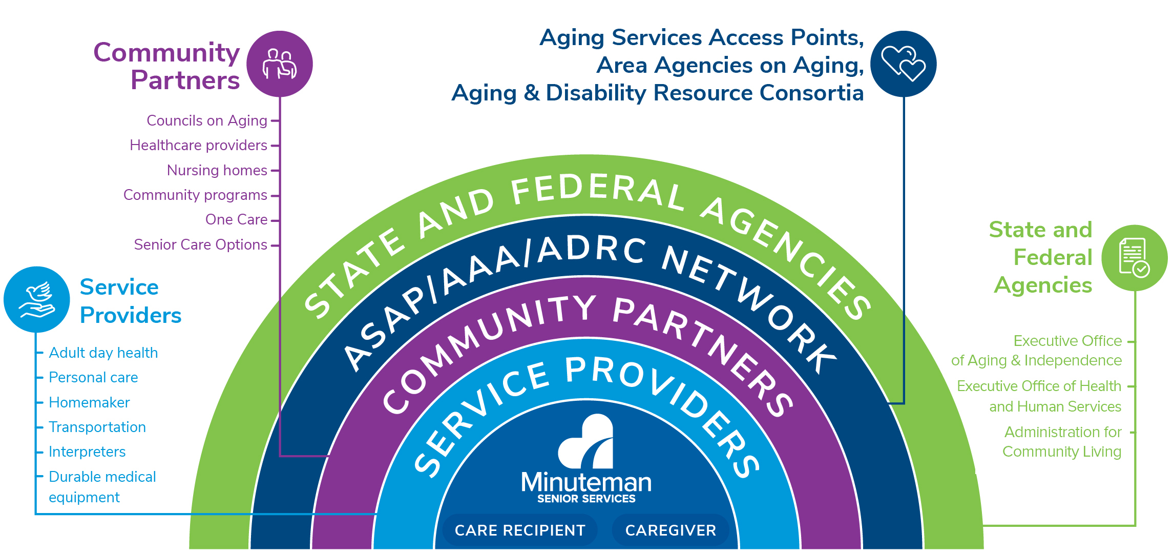 Detailed infographic showing the layers of services, and where Minuteman fits in